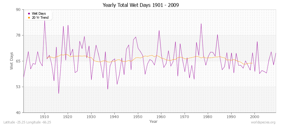 Yearly Total Wet Days 1901 - 2009 Latitude -25.25 Longitude -66.25