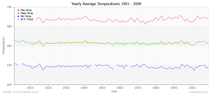 Yearly Average Temperatures 2010 - 2009 (English) Latitude -21.75 Longitude -66.25