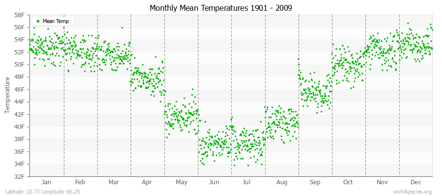 Monthly Mean Temperatures 1901 - 2009 (English) Latitude -21.75 Longitude -66.25