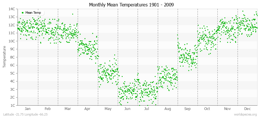 Monthly Mean Temperatures 1901 - 2009 (Metric) Latitude -21.75 Longitude -66.25