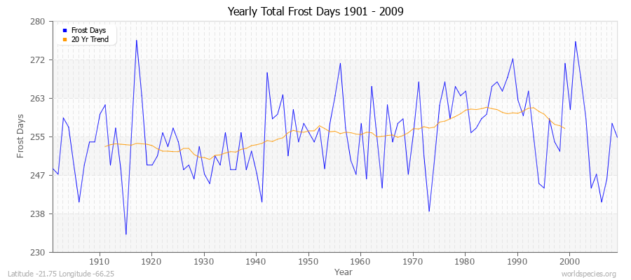 Yearly Total Frost Days 1901 - 2009 Latitude -21.75 Longitude -66.25