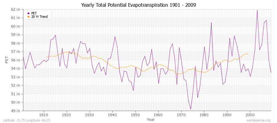 Yearly Total Potential Evapotranspiration 1901 - 2009 (English) Latitude -21.75 Longitude -66.25