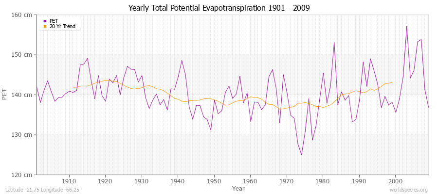 Yearly Total Potential Evapotranspiration 1901 - 2009 (Metric) Latitude -21.75 Longitude -66.25