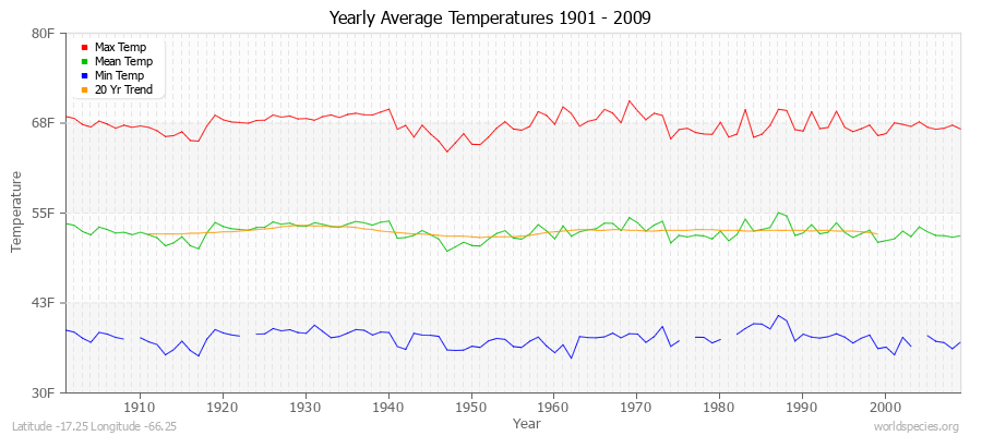 Yearly Average Temperatures 2010 - 2009 (English) Latitude -17.25 Longitude -66.25