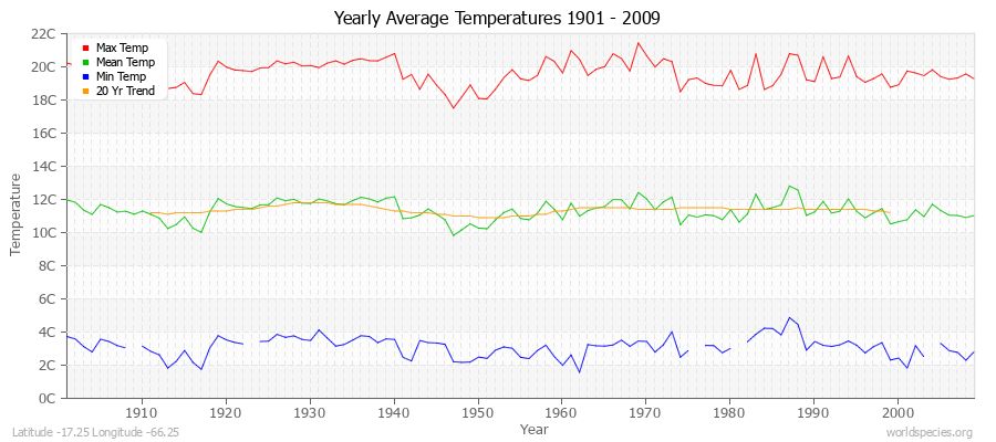 Yearly Average Temperatures 2010 - 2009 (Metric) Latitude -17.25 Longitude -66.25