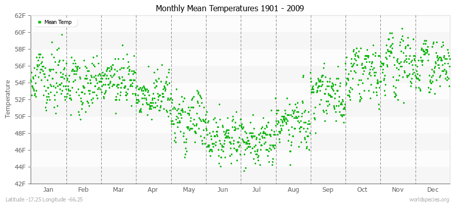 Monthly Mean Temperatures 1901 - 2009 (English) Latitude -17.25 Longitude -66.25