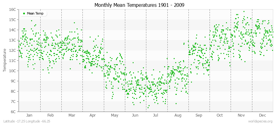 Monthly Mean Temperatures 1901 - 2009 (Metric) Latitude -17.25 Longitude -66.25