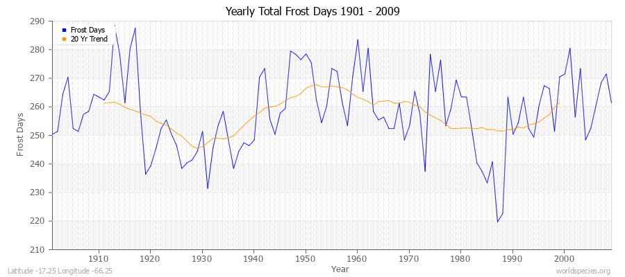 Yearly Total Frost Days 1901 - 2009 Latitude -17.25 Longitude -66.25