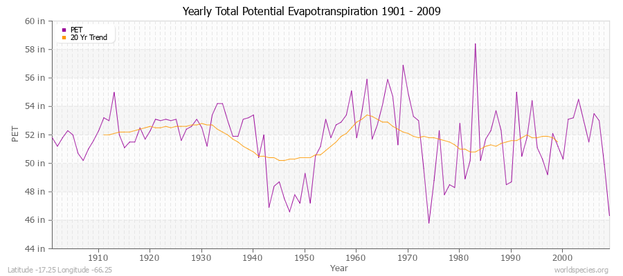 Yearly Total Potential Evapotranspiration 1901 - 2009 (English) Latitude -17.25 Longitude -66.25