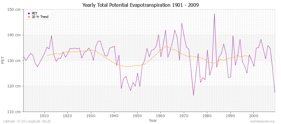 Yearly Total Potential Evapotranspiration 1901 - 2009 (Metric) Latitude -17.25 Longitude -66.25