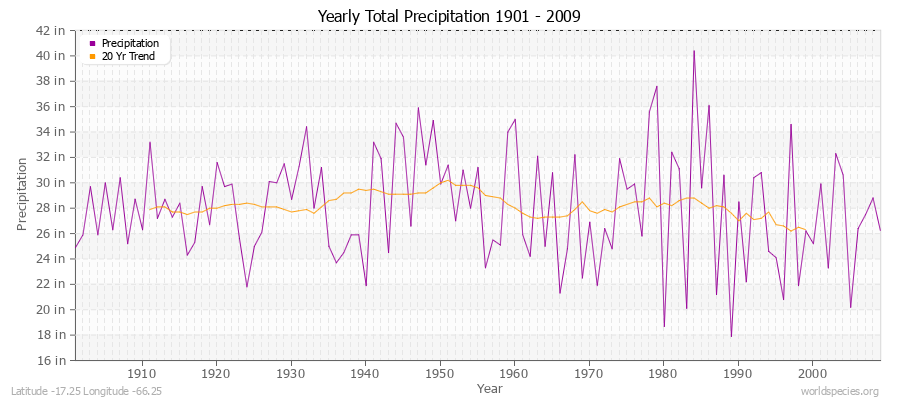 Yearly Total Precipitation 1901 - 2009 (English) Latitude -17.25 Longitude -66.25