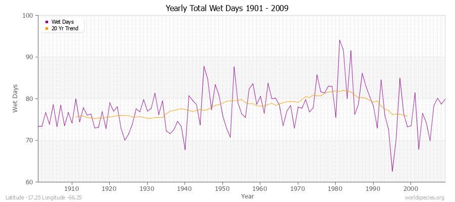 Yearly Total Wet Days 1901 - 2009 Latitude -17.25 Longitude -66.25