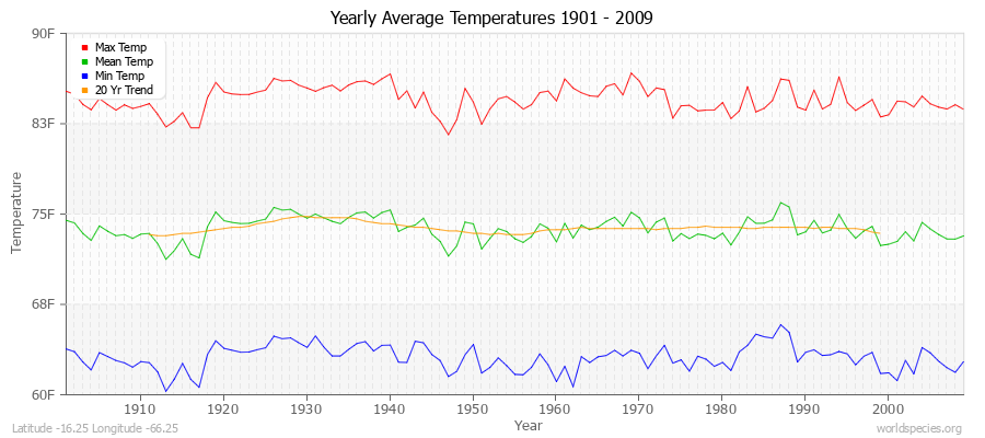 Yearly Average Temperatures 2010 - 2009 (English) Latitude -16.25 Longitude -66.25