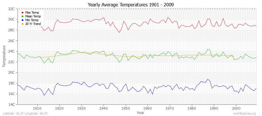 Yearly Average Temperatures 2010 - 2009 (Metric) Latitude -16.25 Longitude -66.25