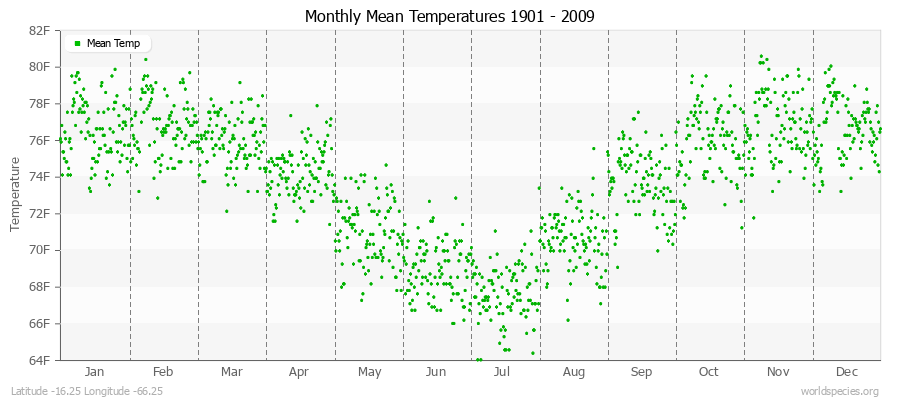 Monthly Mean Temperatures 1901 - 2009 (English) Latitude -16.25 Longitude -66.25