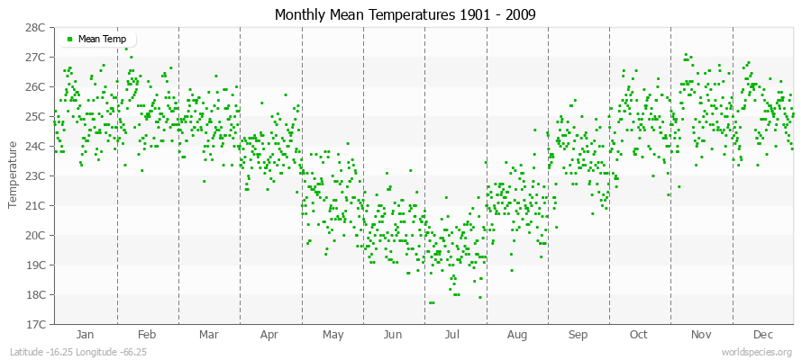 Monthly Mean Temperatures 1901 - 2009 (Metric) Latitude -16.25 Longitude -66.25