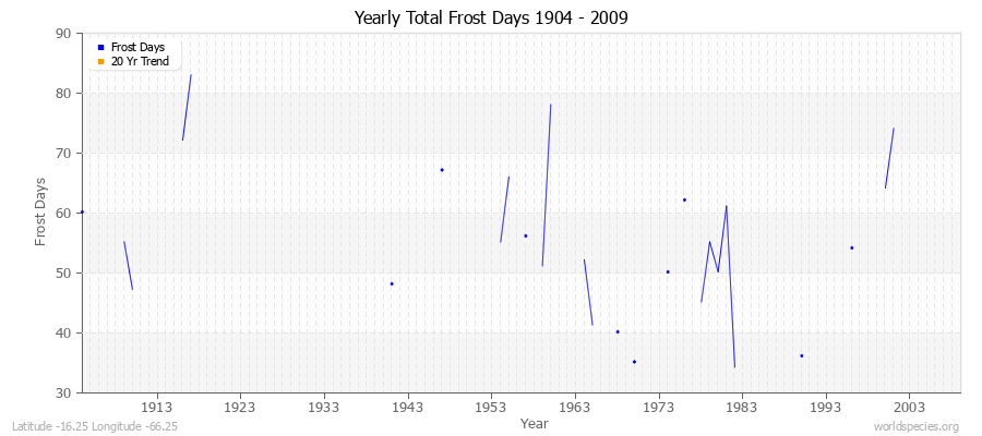 Yearly Total Frost Days 1904 - 2009 Latitude -16.25 Longitude -66.25