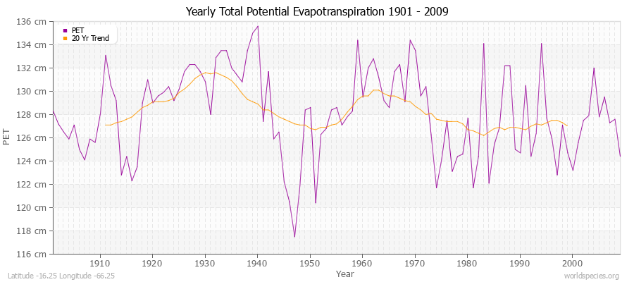 Yearly Total Potential Evapotranspiration 1901 - 2009 (Metric) Latitude -16.25 Longitude -66.25