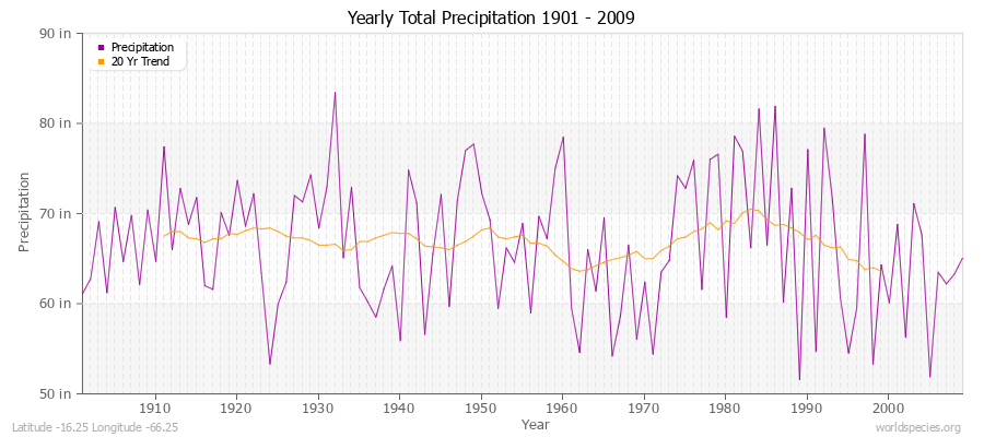 Yearly Total Precipitation 1901 - 2009 (English) Latitude -16.25 Longitude -66.25