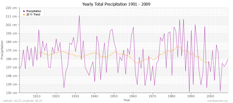 Yearly Total Precipitation 1901 - 2009 (Metric) Latitude -16.25 Longitude -66.25