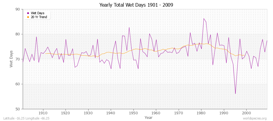 Yearly Total Wet Days 1901 - 2009 Latitude -16.25 Longitude -66.25