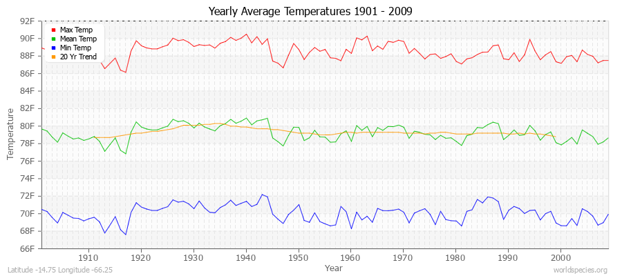 Yearly Average Temperatures 2010 - 2009 (English) Latitude -14.75 Longitude -66.25