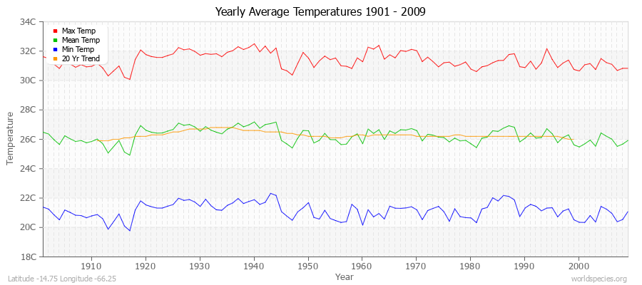 Yearly Average Temperatures 2010 - 2009 (Metric) Latitude -14.75 Longitude -66.25