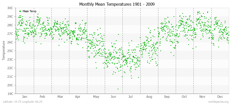 Monthly Mean Temperatures 1901 - 2009 (Metric) Latitude -14.75 Longitude -66.25