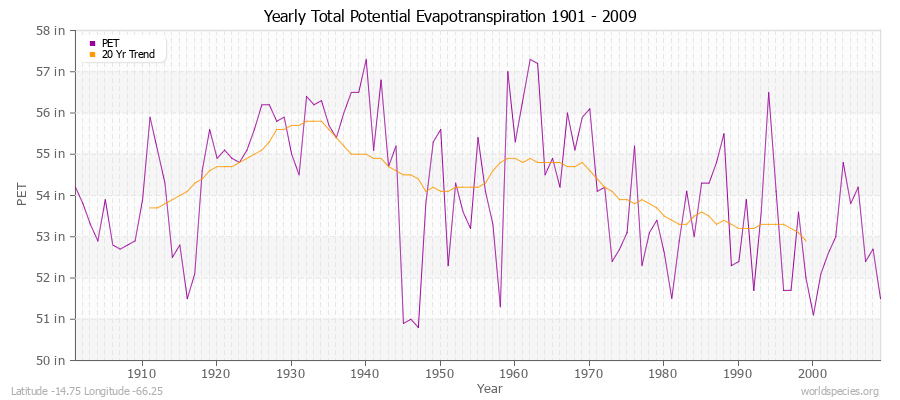 Yearly Total Potential Evapotranspiration 1901 - 2009 (English) Latitude -14.75 Longitude -66.25