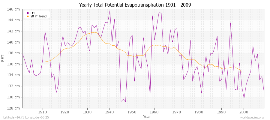 Yearly Total Potential Evapotranspiration 1901 - 2009 (Metric) Latitude -14.75 Longitude -66.25