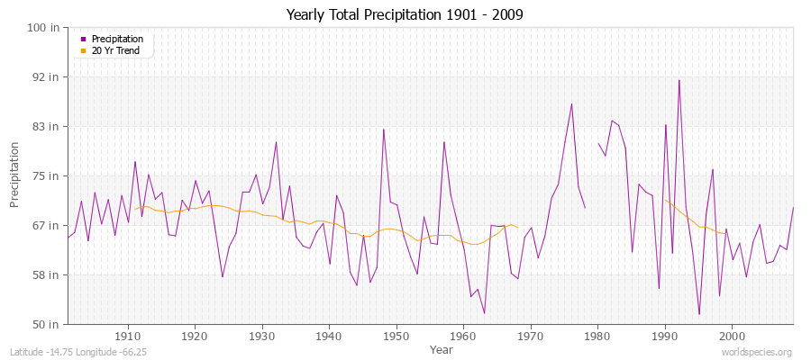 Yearly Total Precipitation 1901 - 2009 (English) Latitude -14.75 Longitude -66.25