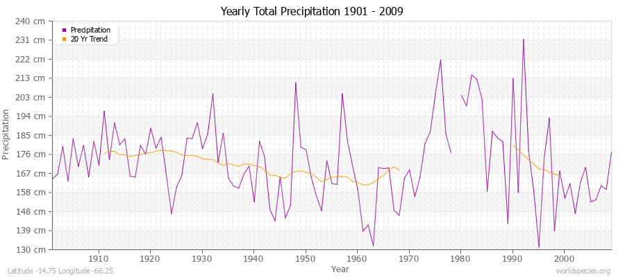 Yearly Total Precipitation 1901 - 2009 (Metric) Latitude -14.75 Longitude -66.25