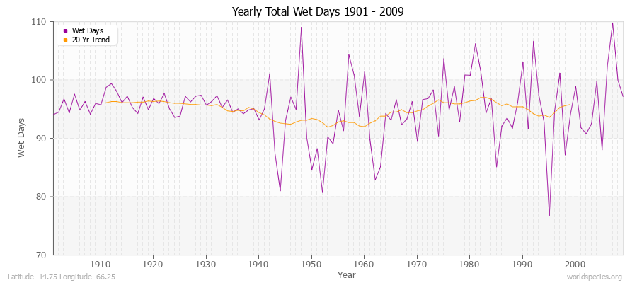 Yearly Total Wet Days 1901 - 2009 Latitude -14.75 Longitude -66.25