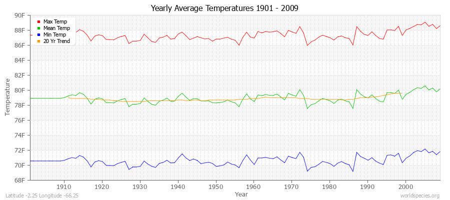 Yearly Average Temperatures 2010 - 2009 (English) Latitude -2.25 Longitude -66.25