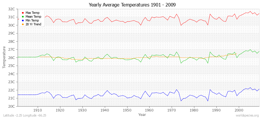 Yearly Average Temperatures 2010 - 2009 (Metric) Latitude -2.25 Longitude -66.25