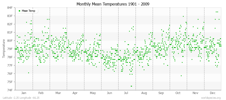 Monthly Mean Temperatures 1901 - 2009 (English) Latitude -2.25 Longitude -66.25