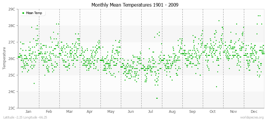 Monthly Mean Temperatures 1901 - 2009 (Metric) Latitude -2.25 Longitude -66.25