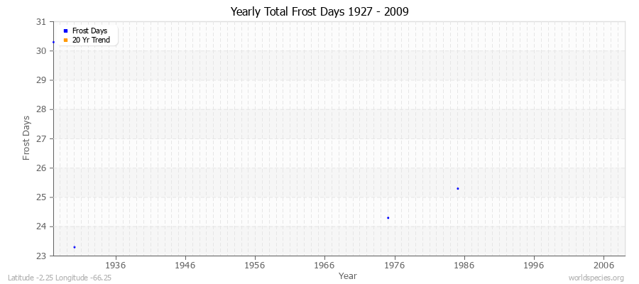 Yearly Total Frost Days 1927 - 2009 Latitude -2.25 Longitude -66.25