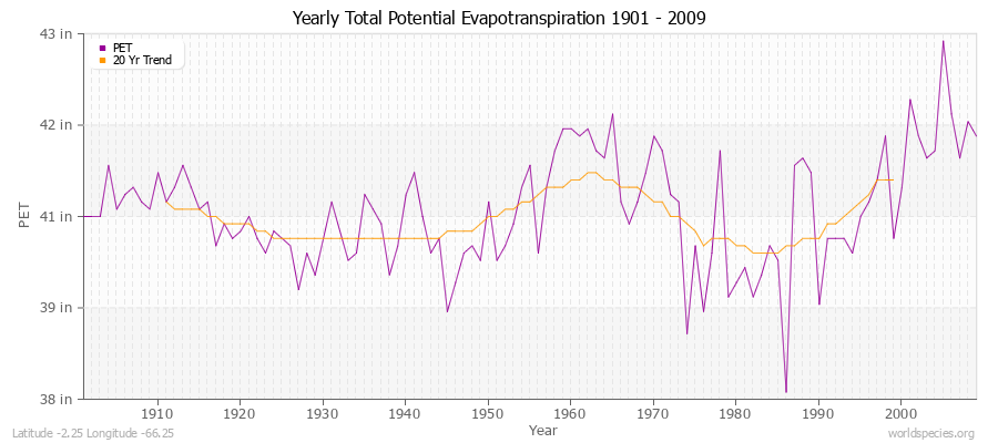 Yearly Total Potential Evapotranspiration 1901 - 2009 (English) Latitude -2.25 Longitude -66.25