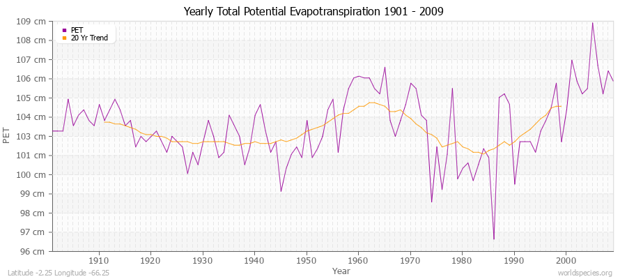 Yearly Total Potential Evapotranspiration 1901 - 2009 (Metric) Latitude -2.25 Longitude -66.25