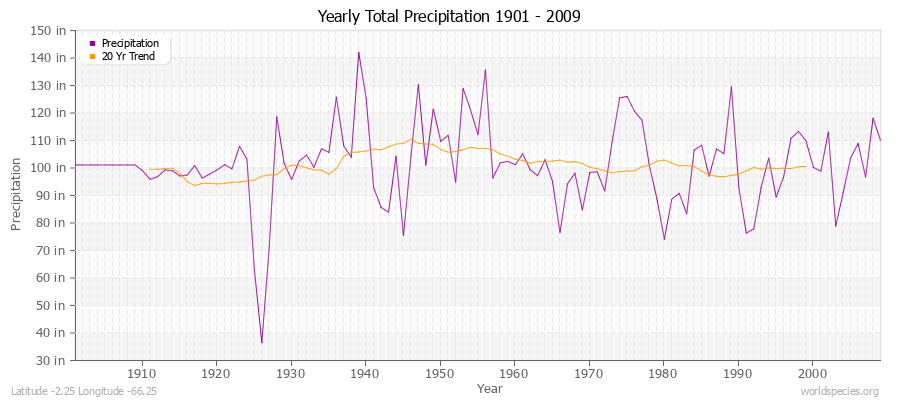 Yearly Total Precipitation 1901 - 2009 (English) Latitude -2.25 Longitude -66.25