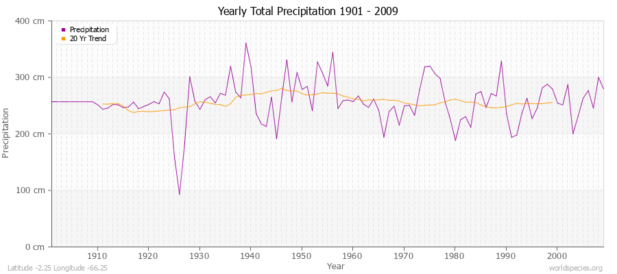 Yearly Total Precipitation 1901 - 2009 (Metric) Latitude -2.25 Longitude -66.25