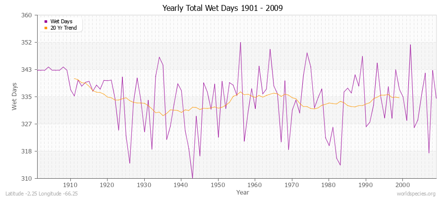 Yearly Total Wet Days 1901 - 2009 Latitude -2.25 Longitude -66.25