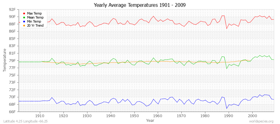 Yearly Average Temperatures 2010 - 2009 (English) Latitude 4.25 Longitude -66.25