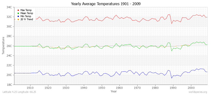 Yearly Average Temperatures 2010 - 2009 (Metric) Latitude 4.25 Longitude -66.25