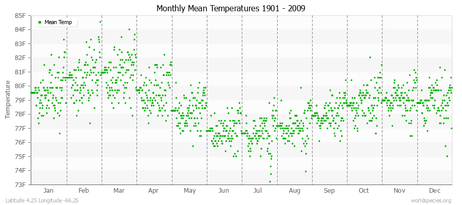 Monthly Mean Temperatures 1901 - 2009 (English) Latitude 4.25 Longitude -66.25