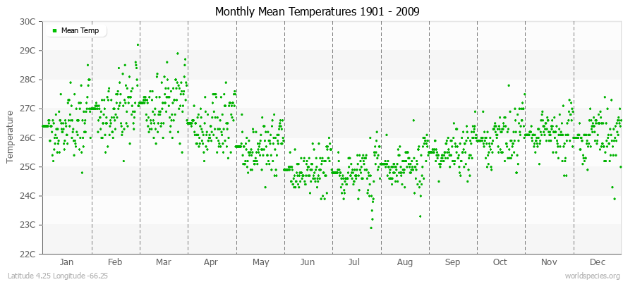 Monthly Mean Temperatures 1901 - 2009 (Metric) Latitude 4.25 Longitude -66.25