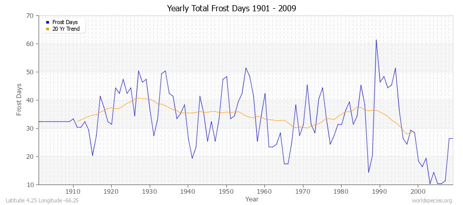 Yearly Total Frost Days 1901 - 2009 Latitude 4.25 Longitude -66.25