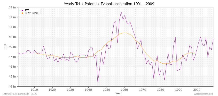 Yearly Total Potential Evapotranspiration 1901 - 2009 (English) Latitude 4.25 Longitude -66.25