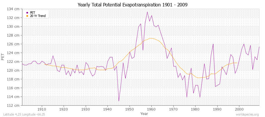 Yearly Total Potential Evapotranspiration 1901 - 2009 (Metric) Latitude 4.25 Longitude -66.25